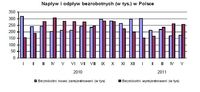 Napływ i odpływ bezrobotnych (w tys.) w Polsce