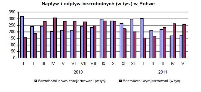 Bezrobocie w Polsce V 2011