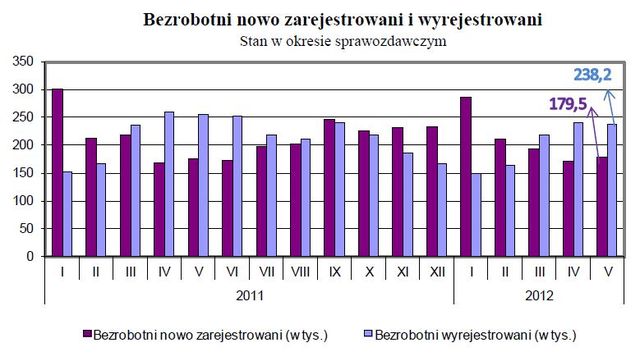 Bezrobocie w Polsce V 2012
