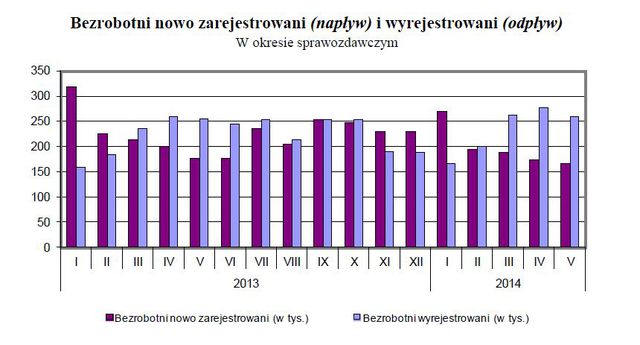 Bezrobocie w Polsce V 2014