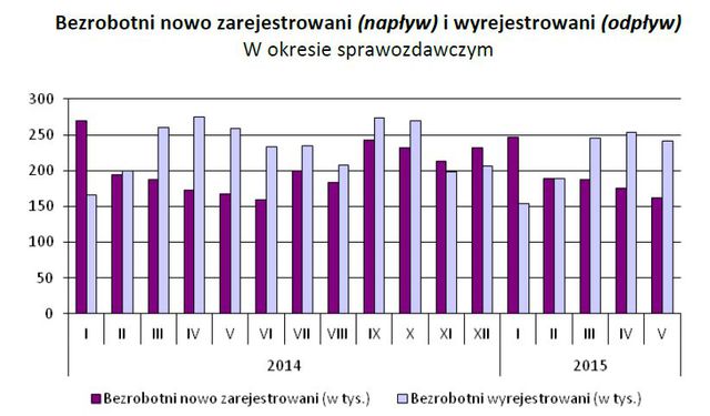 Bezrobocie w Polsce V 2015