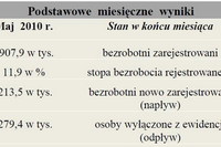 Bezrobocie w Polsce VI 2010