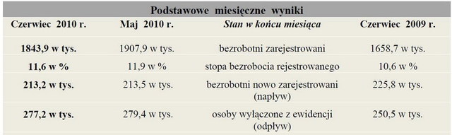 Bezrobocie w Polsce VI 2010