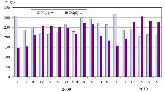 Bezrobocie w Polsce VI 2010