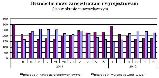 Bezrobocie w Polsce VI 2012