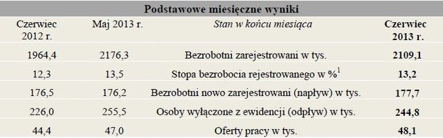Bezrobocie w Polsce VI 2013