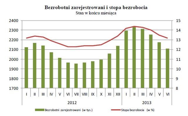Bezrobocie w Polsce VI 2013