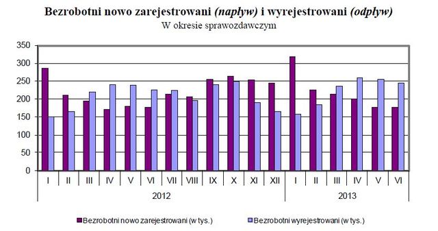 Bezrobocie w Polsce VI 2013