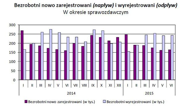 Bezrobocie w Polsce VI 2015