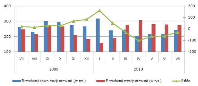 Bezrobocie w Polsce VII 2010