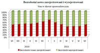 Bezrobotni nowo zarejestrowani i wyrejestrowani