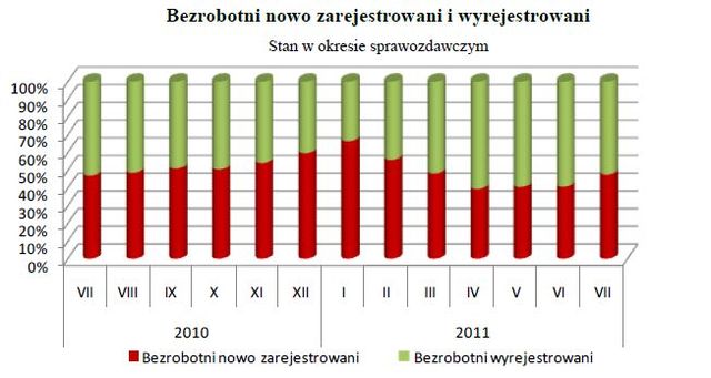 Bezrobocie w Polsce VII 2011