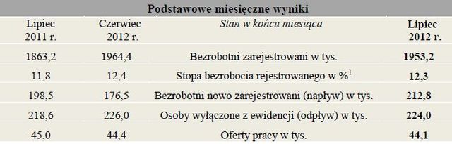 Bezrobocie w Polsce VII 2012