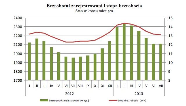 Bezrobocie w Polsce VII 2013