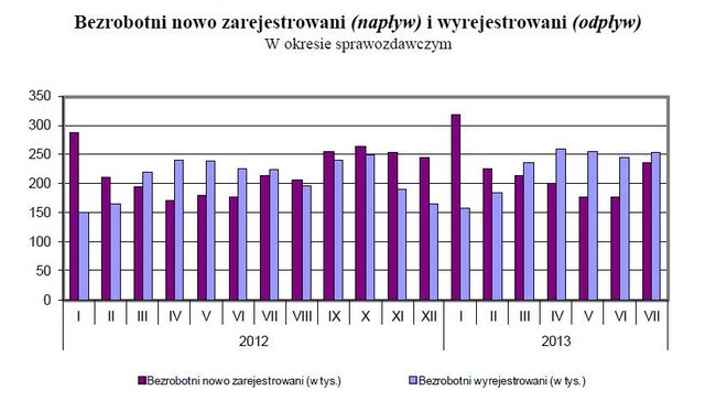 Bezrobocie w Polsce VII 2013