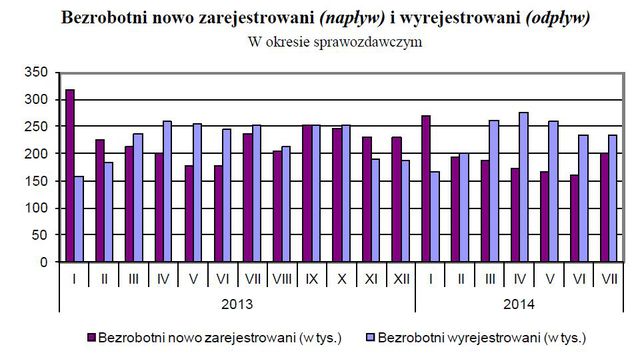 Bezrobocie w Polsce VII 2014
