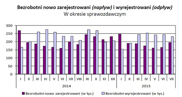 Bezrobocie w Polsce VII 2015