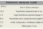 Bezrobocie w Polsce VIII 2010