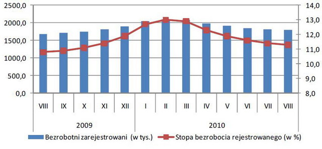 Bezrobocie w Polsce VIII 2010