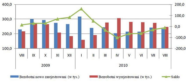 Bezrobocie w Polsce VIII 2010