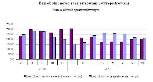 Bezrobocie w Polsce VIII 2011