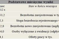 Bezrobocie w Polsce VIII 2012