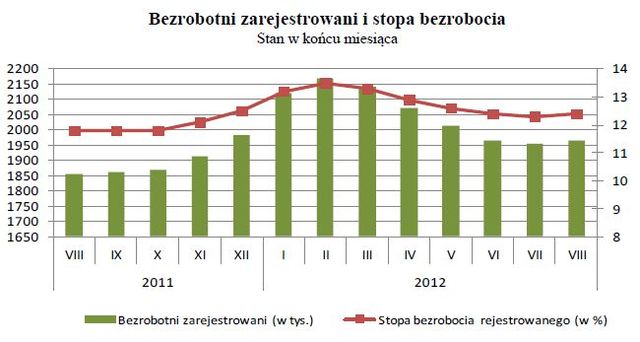 Bezrobocie w Polsce VIII 2012