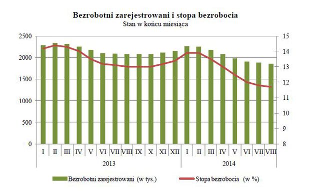 Bezrobocie w Polsce VIII 2014