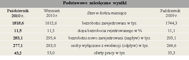 Bezrobocie w Polsce X 2010