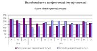 Bezrobotni nowo zarejestrowani i wyrejestrowani