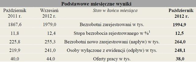 Bezrobocie w Polsce X 2012