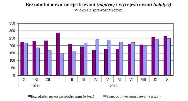 Bezrobocie w Polsce X 2012