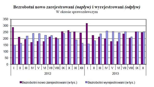 Bezrobocie w Polsce X 2013