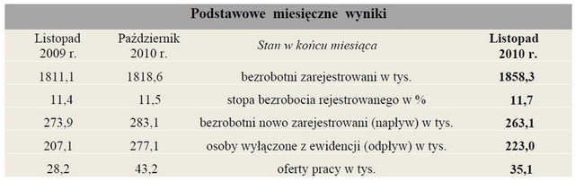 Bezrobocie w Polsce XI 2010