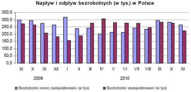 Bezrobocie w Polsce XI 2010