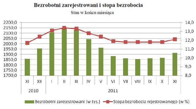 Bezrobocie w Polsce XI 2011