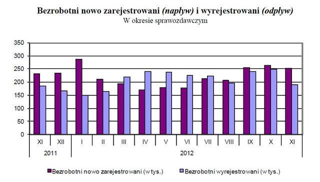 Bezrobocie w Polsce XI 2012