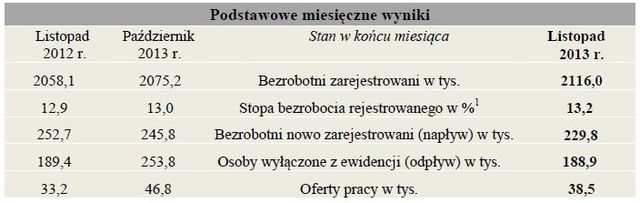 Bezrobocie w Polsce XI 2013
