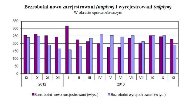 Bezrobocie w Polsce XI 2013