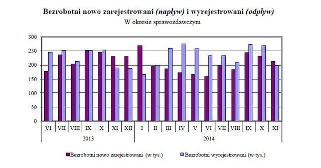Bezrobocie w Polsce XI 2014