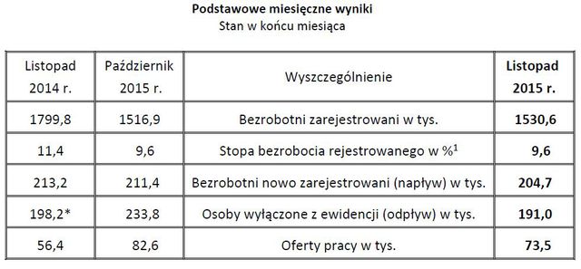 Bezrobocie w Polsce XI 2015