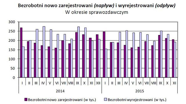 Bezrobocie w Polsce XI 2015