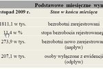 Bezrobocie w Polsce XII 2009