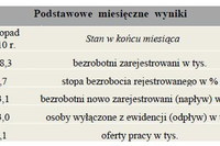 Bezrobocie w Polsce XII 2010