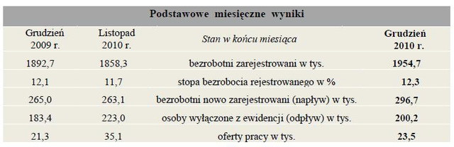 Bezrobocie w Polsce XII 2010