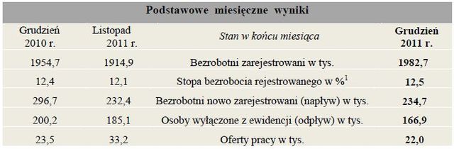 Bezrobocie w Polsce XII 2011