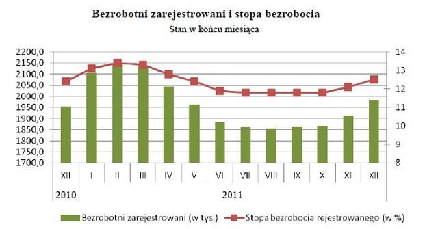 Bezrobocie w Polsce XII 2011