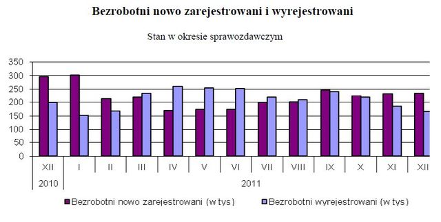 Bezrobocie w Polsce XII 2011