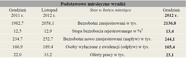 Bezrobocie w Polsce XII 2012