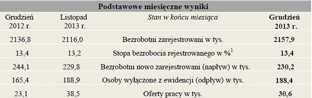 Bezrobocie w Polsce XII 2013